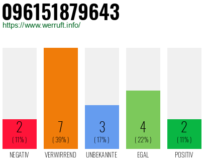 Rufnummer 096151879643 Telefonnummer 096151879643