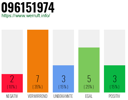 Rufnummer 096151974 Telefonnummer 096151974