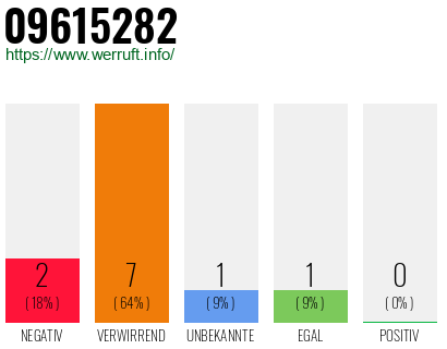 Rufnummer 09615282 Telefonnummer 09615282