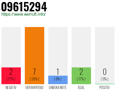 Rufnummer 09615294 Telefonnummer 09615294
