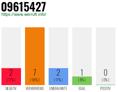 Rufnummer 09615427 Telefonnummer 09615427