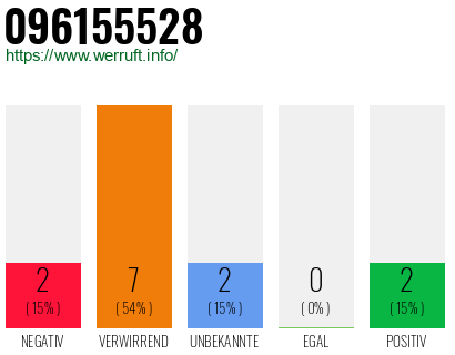 Rufnummer 096155528 Telefonnummer 096155528