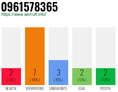 Rufnummer 0961578365 Telefonnummer 0961578365
