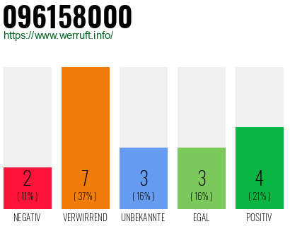 Rufnummer 096158000 Telefonnummer 096158000