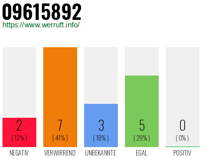 Rufnummer 09615892 Telefonnummer 09615892
