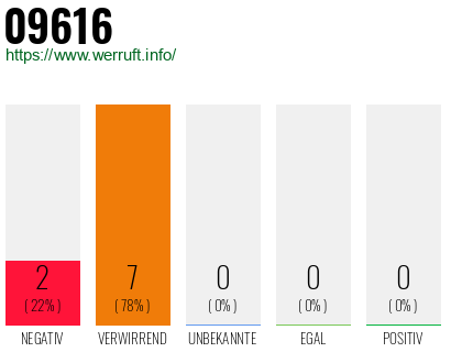 Telefonnummer 09616