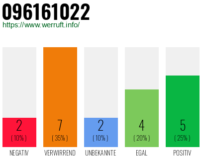 Rufnummer 096161022 Telefonnummer 096161022