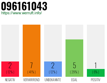 Rufnummer 096161043 Telefonnummer 096161043