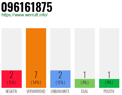 Rufnummer 096161875 Telefonnummer 096161875