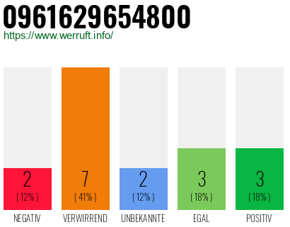 Rufnummer 0961629654800 Telefonnummer 0961629654800