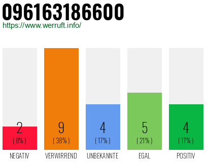 Rufnummer 096163186600 Telefonnummer 096163186600