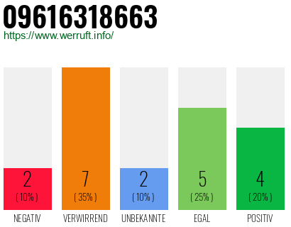 Rufnummer 09616318663 Telefonnummer 09616318663