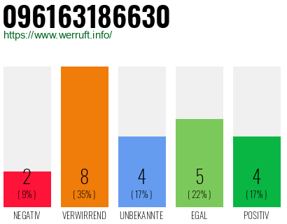 Rufnummer 096163186630 Telefonnummer 096163186630
