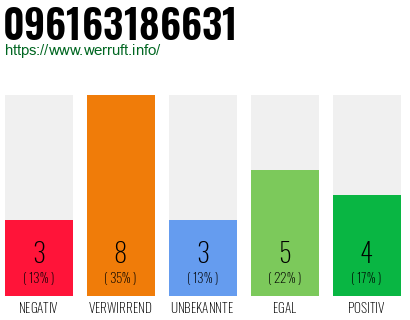 Rufnummer 096163186631 Telefonnummer 096163186631