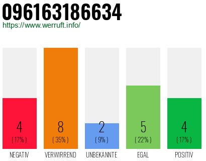 Rufnummer 096163186634 Telefonnummer 096163186634