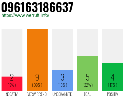 Rufnummer 096163186637 Telefonnummer 096163186637