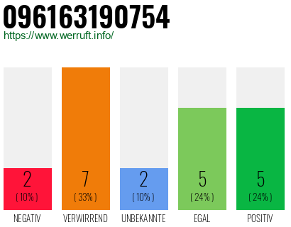 Rufnummer 096163190754 Telefonnummer 096163190754