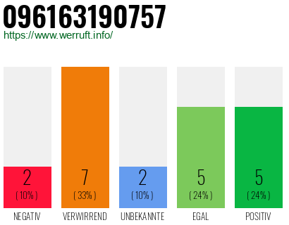 Rufnummer 096163190757 Telefonnummer 096163190757
