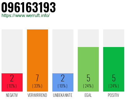 Rufnummer 096163193 Telefonnummer 096163193
