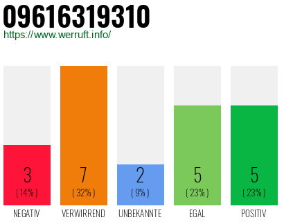 Rufnummer 09616319310 Telefonnummer 09616319310
