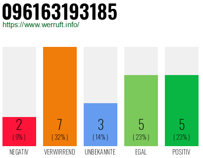 Rufnummer 096163193185 Telefonnummer 096163193185