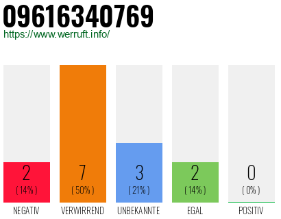 Rufnummer 09616340769 Telefonnummer 09616340769