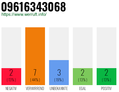 Rufnummer 09616343068 Telefonnummer 09616343068