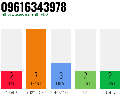 Rufnummer 09616343978 Telefonnummer 09616343978