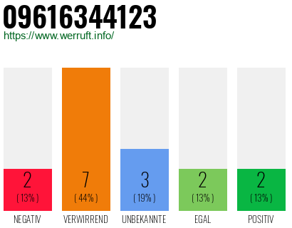 Rufnummer 09616344123 Telefonnummer 09616344123