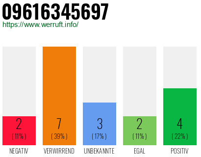 Rufnummer 09616345697 Telefonnummer 09616345697