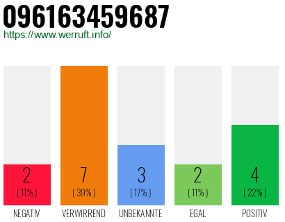 Rufnummer 096163459687 Telefonnummer 096163459687