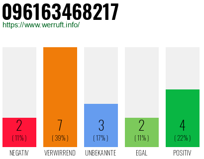 Rufnummer 096163468217 Telefonnummer 096163468217