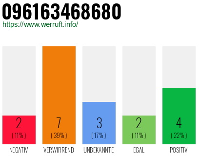 Rufnummer 096163468680 Telefonnummer 096163468680