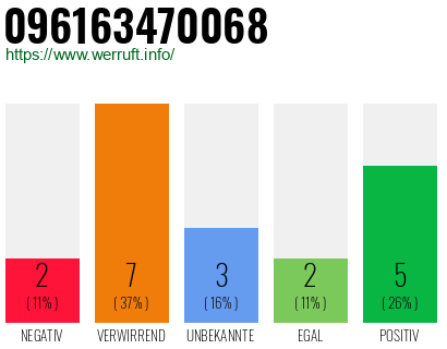 Rufnummer 096163470068 Telefonnummer 096163470068