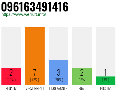 Rufnummer 096163491416 Telefonnummer 096163491416