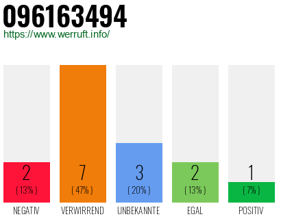 Rufnummer 096163494 Telefonnummer 096163494