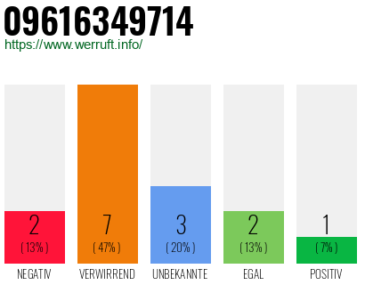 Rufnummer 09616349714 Telefonnummer 09616349714