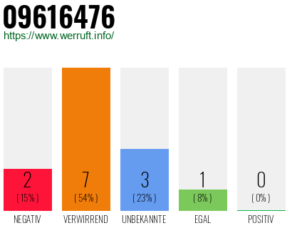 Rufnummer 09616476 Telefonnummer 09616476