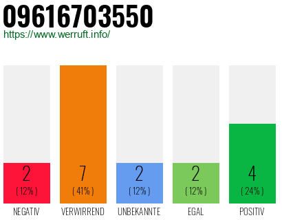 Rufnummer 09616703550 Telefonnummer 09616703550