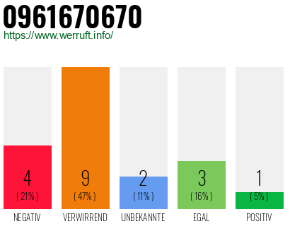 Rufnummer 0961670670 Telefonnummer 0961670670