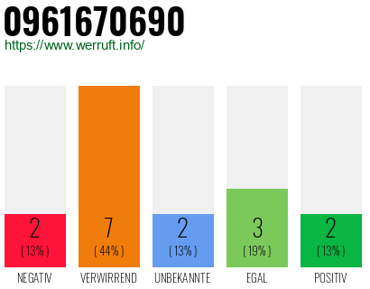Rufnummer 0961670690 Telefonnummer 0961670690