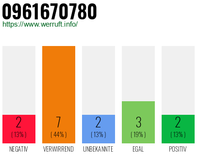 Rufnummer 0961670780 Telefonnummer 0961670780