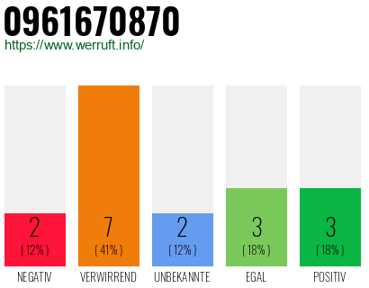 Rufnummer 0961670870 Telefonnummer 0961670870