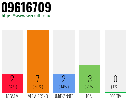 Rufnummer 09616709 Telefonnummer 09616709