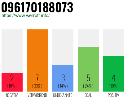 Rufnummer 096170188073 Telefonnummer 096170188073