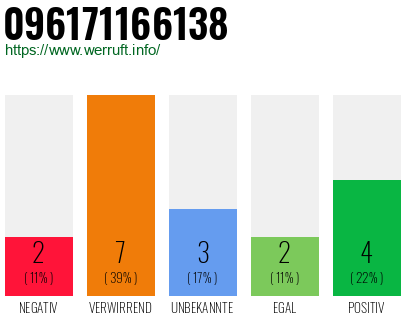 Rufnummer 096171166138 Telefonnummer 096171166138
