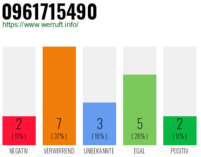 Rufnummer 0961715490 Telefonnummer 0961715490