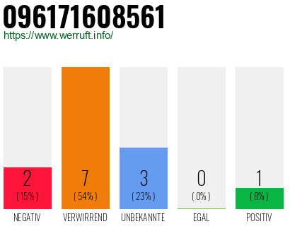 Rufnummer 096171608561 Telefonnummer 096171608561