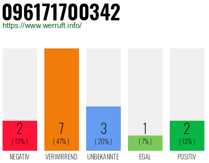 Rufnummer 096171700342 Telefonnummer 096171700342