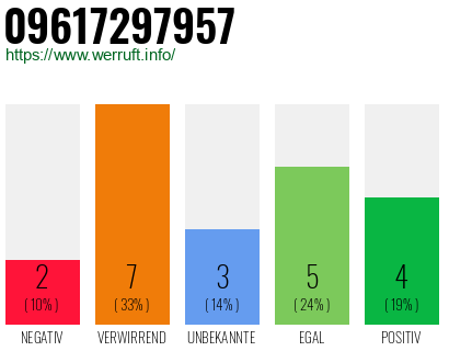 Rufnummer 09617297957 Telefonnummer 09617297957